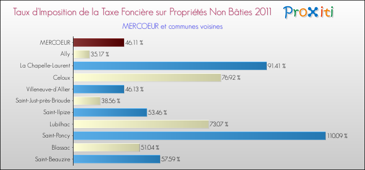 Taux d'imposition de la taxe foncière sur les immeubles et terrains non batis 2011 pour MERCOEUR et les communes proches Comparaison des taux d'imposition de la taxe foncière sur les immeubles et terrains non batis 2011 pour MERCOEUR et les communes voisines