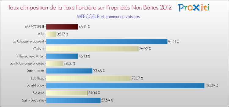 Taux d'imposition de la taxe foncière sur les immeubles et terrains non batis 2012 pour MERCOEUR et les communes proches Comparaison des taux d'imposition de la taxe foncière sur les immeubles et terrains non batis 2012 pour MERCOEUR et les communes voisines