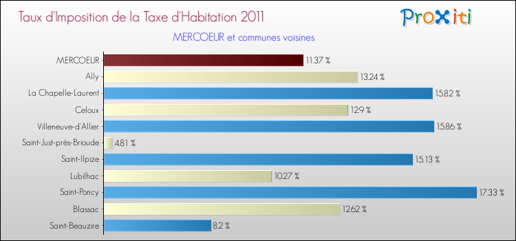 Taux d'imposition de la taxe d'habitation 2011 pour MERCOEUR et les communes proches Comparaison des taux d'imposition de la taxe d'habitation 2011 pour MERCOEUR et les communes voisines