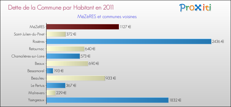 Dette par habitant de la commune en 2011 pour MéZèRES et les communes proches Comparaison de la dette par habitant de la commune en 2011 pour MéZèRES et les communes voisines
