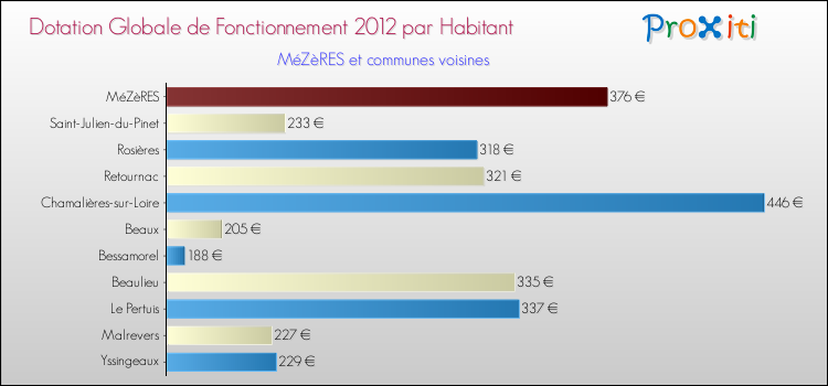 Montant des dotations globales de fonctionnement DGF par Habitant pour MéZèRES et les communes proches Comparaison des des dotations globales de fonctionnement DGF par habitant pour MéZèRES et les communes voisines