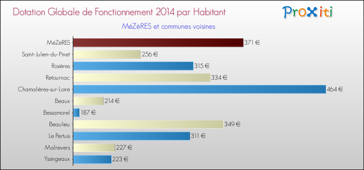 Montant des dotations globales de fonctionnement DGF par Habitant pour MéZèRES et les communes proches en 2014. Comparaison des des dotations globales de fonctionnement DGF par habitant pour MéZèRES et les communes voisines en 2014.