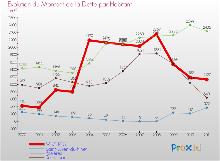 Evolution de la dette par habitant pour la commune de MéZèRES et les communes proches Comparaison de la dette par habitant pour MéZèRES et les communes voisines