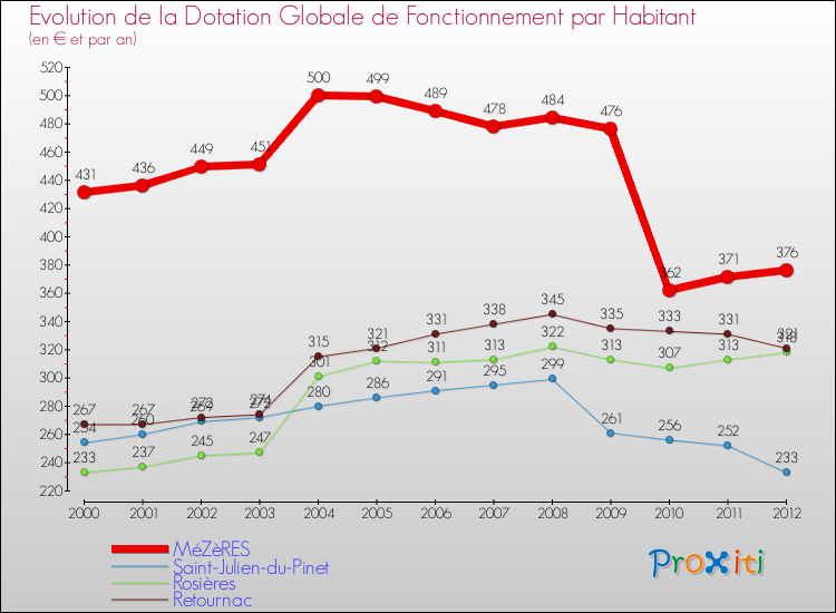Evolution et montant de la dotation globale de fonctionnement par Habitant pour MéZèRES et les communes proches Comparaison des dotations globales de fonctionnement par habitant pour MéZèRES et les communes voisines