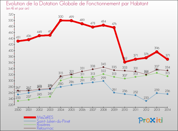 Evolution et montant de la dotation globale de fonctionnement par Habitant pour MéZèRES et les communes proches de 2000 à 2014. Comparaison des dotations globales de fonctionnement par habitant pour MéZèRES et les communes voisines de 2000 à 2014.