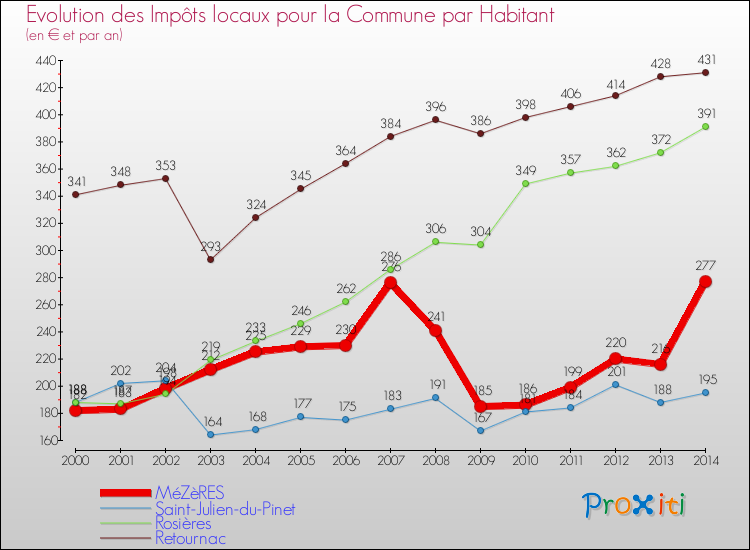 Evolution et montant des impôts locaux par Habitant pour MéZèRES et les communes proches de 2000 à 2014 Comparaison des impôts locaux par habitant pour MéZèRES et les communes voisines de 2000 à 2014