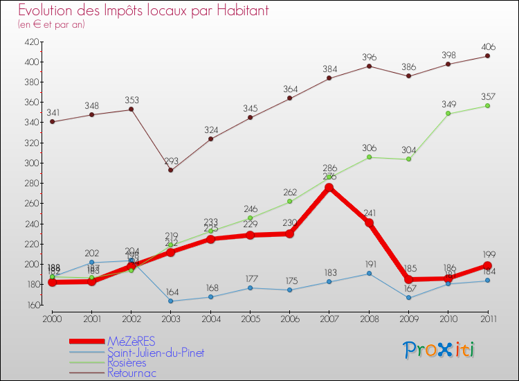 Evolution et montant des impôts locaux par Habitant pour MéZèRES et les communes proches Comparaison des impôts locaux par habitant pour MéZèRES et les communes voisines