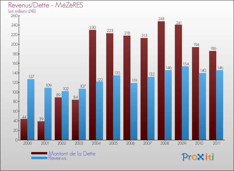 Evolution comparée de la dette et des revenus pour la commune de MéZèRES de 2000 à 2011 Comparaison de la dette et des revenus pour MéZèRES de 2000 à 2011