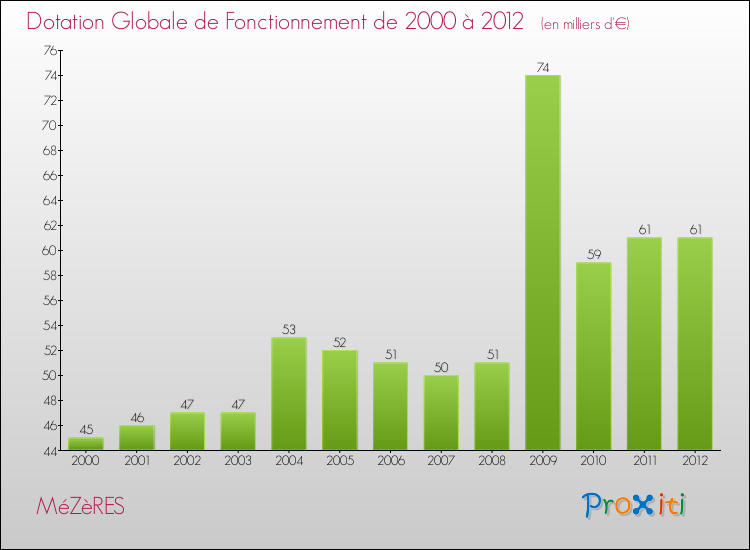 Evolution du montant de la Dotation Globale de Fonctionnement pour la commune de MéZèRES de 2000 à 2012 Evolution du montant de la Dotation Globale de Fonctionnement pour MéZèRES de 2000 à 2012