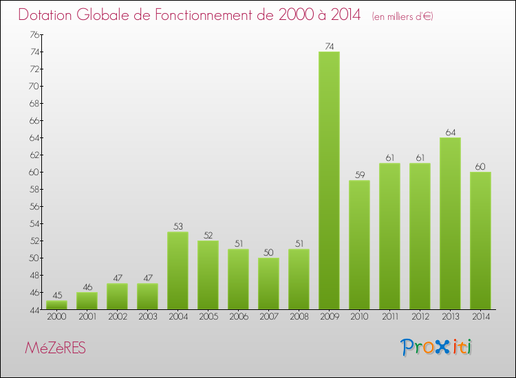 Evolution du montant de la Dotation Globale de Fonctionnement pour la commune de MéZèRES de 2000 à 2014 Evolution du montant de la Dotation Globale de Fonctionnement pour MéZèRES de 2000 à 2014