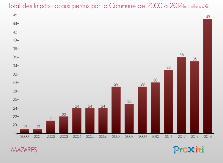 Evolution des Impôts Locaux pour la commune de MéZèRES de 2000 à 2014 Evolution des Impôts Locaux pour MéZèRES de 2000 à 2014