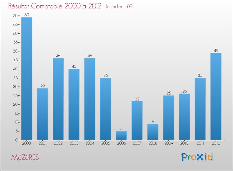 Evolution du résultat comptable pour la commune de MéZèRES de 2000 à 2012 Evolution du résultat comptable pour MéZèRES de 2000 à 2012