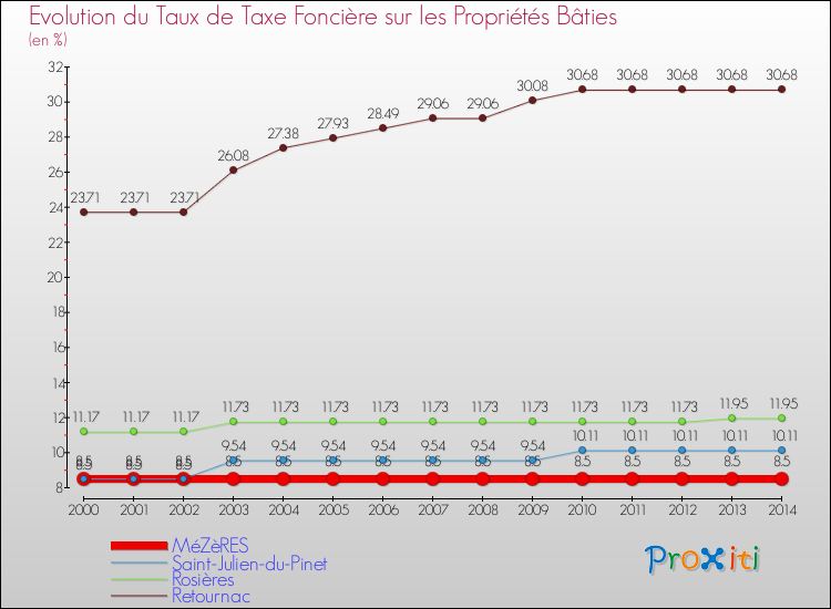 Evolution du taux de la taxe foncière sur le bati pour MéZèRES et les communes proches de 2000 à 2014 Comparaison des taux de taxe foncière sur le bati pour MéZèRES et les communes voisines de 2000 à 2014