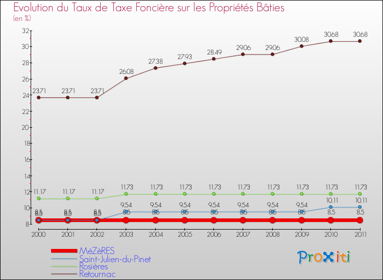 Evolution du taux de la taxe foncière sur le bati pour MéZèRES et les communes proches Comparaison des taux de taxe foncière sur le bati pour MéZèRES et les communes voisines