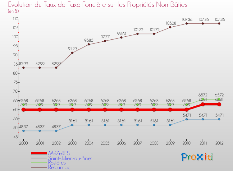Evolution du taux de la taxe foncière sur les immeubles et terrains non batis pour MéZèRES et les communes proches de 2000 à 2012 Comparaison des taux de la taxe foncière sur les immeubles et terrains non batis pour MéZèRES et les communes voisines de 2000 à 2012