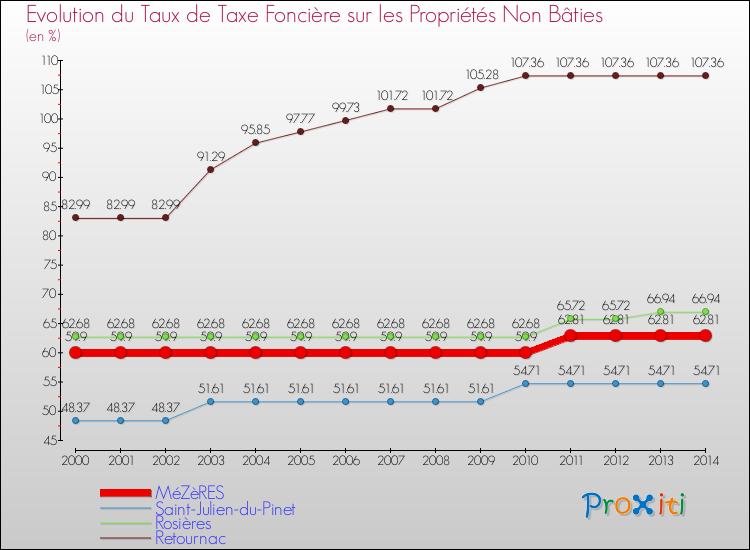 Evolution du taux de la taxe foncière sur les immeubles et terrains non batis pour MéZèRES et les communes proches de 2000 à 2014 Comparaison des taux de la taxe foncière sur les immeubles et terrains non batis pour MéZèRES et les communes voisines de 2000 à 2014
