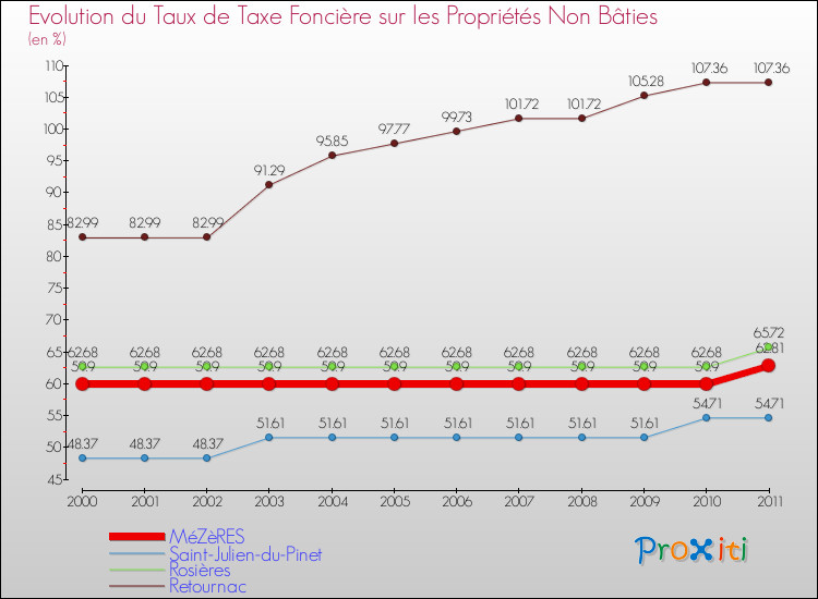 Evolution du taux de la taxe foncière sur les immeubles et terrains non batis pour MéZèRES et les communes proches Comparaison des taux de la taxe foncière sur les immeubles et terrains non batis pour MéZèRES et les communes voisines