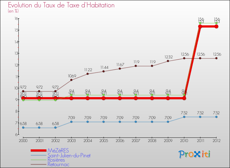 Evolution du taux de la taxe d'habitation pour MéZèRES et les communes proches Comparaison des taux de la taxe d'habitation pour MéZèRES et les communes voisines