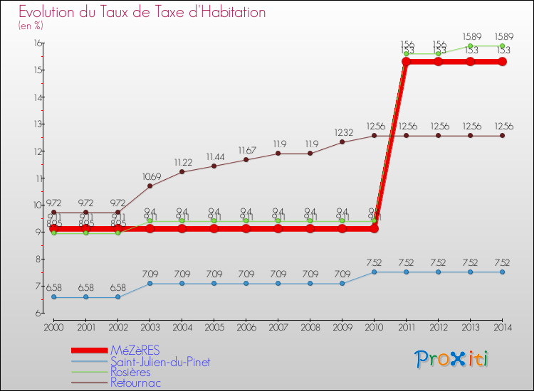 Evolution du taux de la taxe d'habitation pour MéZèRES et les communes proches de 2000 à 2014 Comparaison des taux de la taxe d'habitation pour MéZèRES et les communes voisines de 2000 à 2014