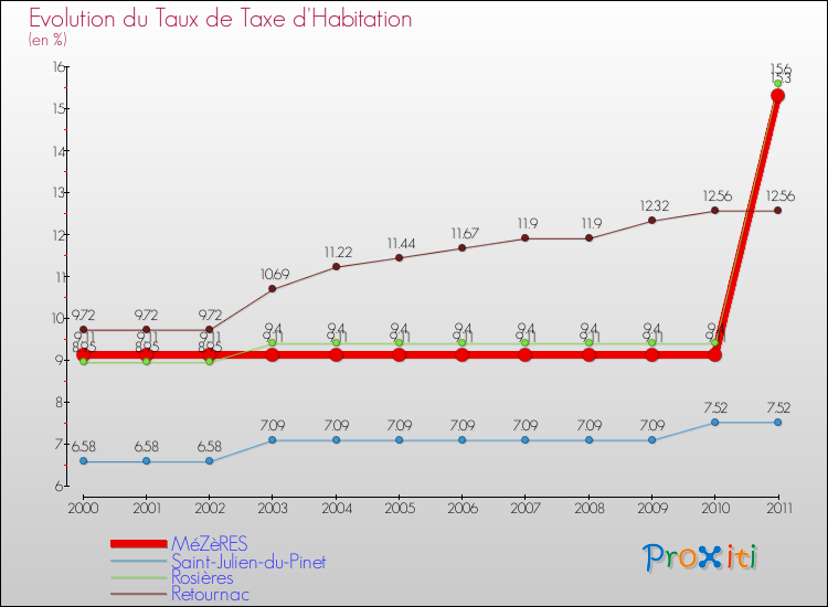 Evolution du taux de la taxe d'habitation pour MéZèRES et les communes proches Comparaison des taux de la taxe d'habitation pour MéZèRES et les communes voisines