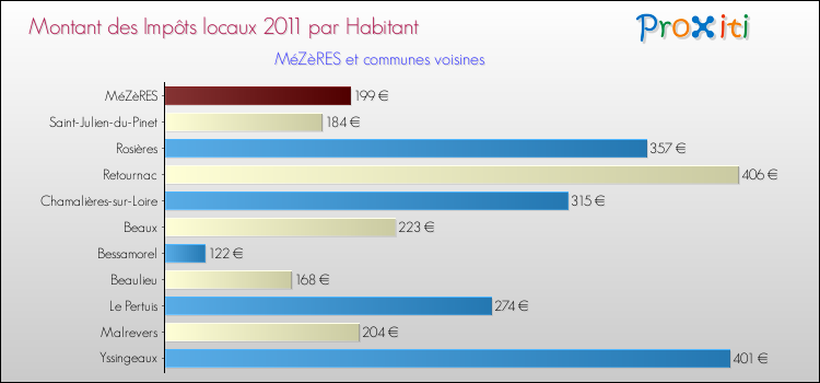 Montant des impôts locaux par Habitant pour MéZèRES et les communes proches Comparaison des impôts locaux par habitant pour MéZèRES et les communes voisines