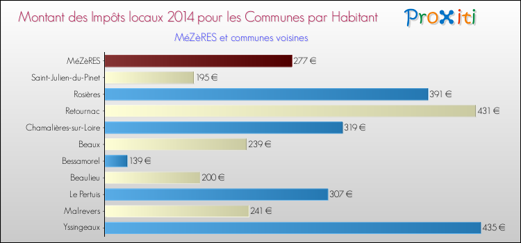 Montant des impôts locaux par Habitant pour MéZèRES et les communes proches en 2014 Comparaison des impôts locaux par habitant pour MéZèRES et les communes voisines en 2014