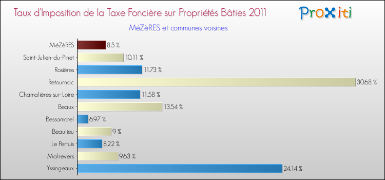 Taux d'imposition de la taxe foncière sur le bati 2011 pour MéZèRES et les communes proches Comparaison des taux d'imposition de la taxe foncière sur le bati 2011 pour MéZèRES et les communes voisines