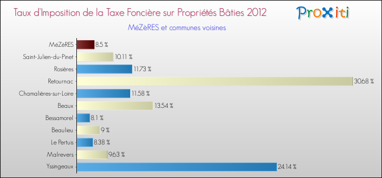 Taux d'imposition de la taxe foncière sur le bati 2012 pour MéZèRES et les communes proches Comparaison des taux d'imposition de la taxe foncière sur le bati 2012 pour MéZèRES et les communes voisines