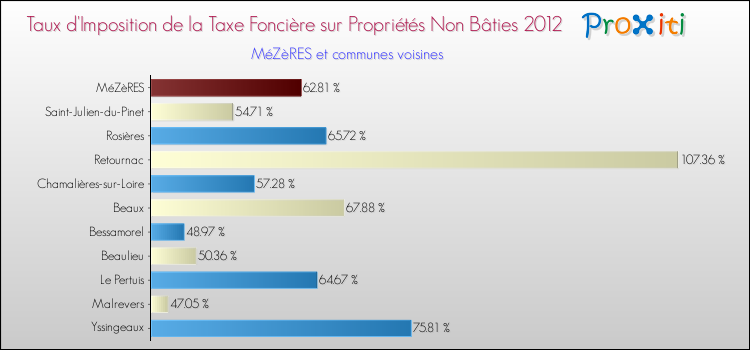 Taux d'imposition de la taxe foncière sur les immeubles et terrains non batis 2012 pour MéZèRES et les communes proches Comparaison des taux d'imposition de la taxe foncière sur les immeubles et terrains non batis 2012 pour MéZèRES et les communes voisines