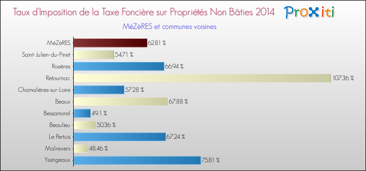 Taux d'imposition de la taxe foncière sur les immeubles et terrains non batis 2014 pour MéZèRES et les communes proches Comparaison des taux d'imposition de la taxe foncière sur les immeubles et terrains non batis 2014 pour MéZèRES et les communes voisines
