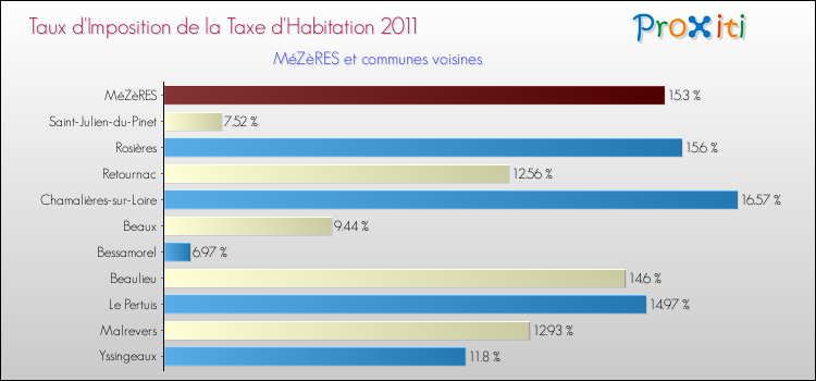 Taux d'imposition de la taxe d'habitation 2011 pour MéZèRES et les communes proches Comparaison des taux d'imposition de la taxe d'habitation 2011 pour MéZèRES et les communes voisines