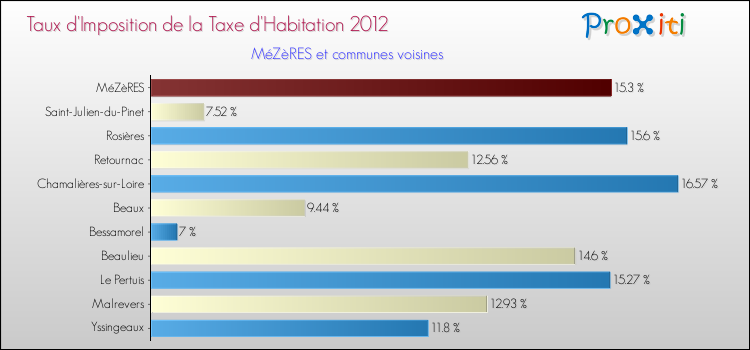 Taux d'imposition de la taxe d'habitation 2012 pour MéZèRES et les communes proches Comparaison des taux d'imposition de la taxe d'habitation 2012 pour MéZèRES et les communes voisines