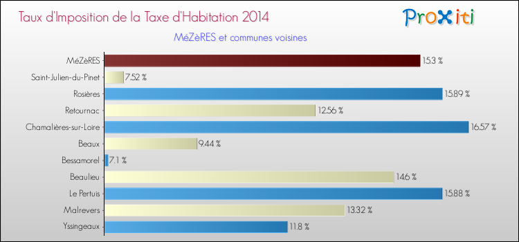 Taux d'imposition de la taxe d'habitation 2014 pour MéZèRES et les communes proches Comparaison des taux d'imposition de la taxe d'habitation 2014 pour MéZèRES et les communes voisines