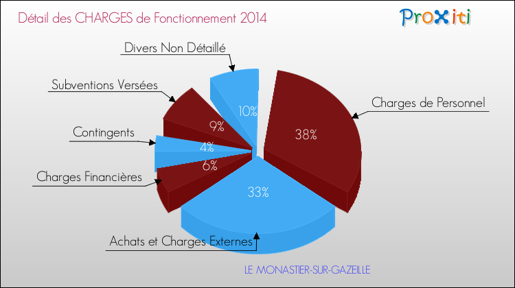 Décomposition des Charges de Fonctionnement 2014 de la commune de LE MONASTIER-SUR-GAZEILLE Charges de Fonctionnement 2014 pour la commune de LE MONASTIER-SUR-GAZEILLE