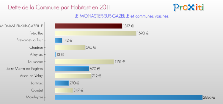 Dette par habitant de la commune en 2011 pour LE MONASTIER-SUR-GAZEILLE et les communes proches Comparaison de la dette par habitant de la commune en 2011 pour LE MONASTIER-SUR-GAZEILLE et les communes voisines