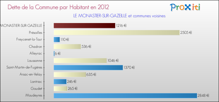 Dette par habitant de la commune en 2012 pour LE MONASTIER-SUR-GAZEILLE et les communes proches Comparaison de la dette par habitant de la commune en 2012 pour LE MONASTIER-SUR-GAZEILLE et les communes voisines