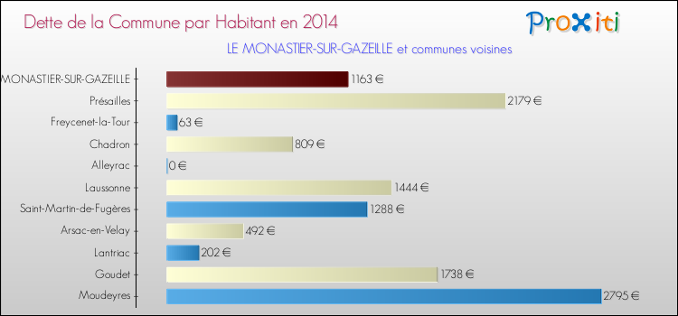 Dette par habitant de la commune en 2014 pour LE MONASTIER-SUR-GAZEILLE et les communes proches Comparaison de la dette par habitant de la commune en 2014 pour LE MONASTIER-SUR-GAZEILLE et les communes voisines