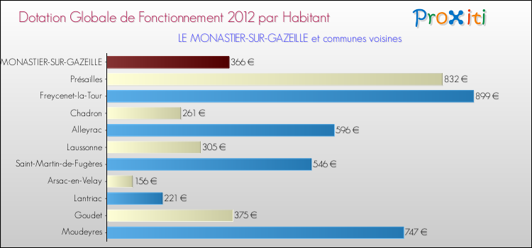 Montant des dotations globales de fonctionnement DGF par Habitant pour LE MONASTIER-SUR-GAZEILLE et les communes proches Comparaison des des dotations globales de fonctionnement DGF par habitant pour LE MONASTIER-SUR-GAZEILLE et les communes voisines