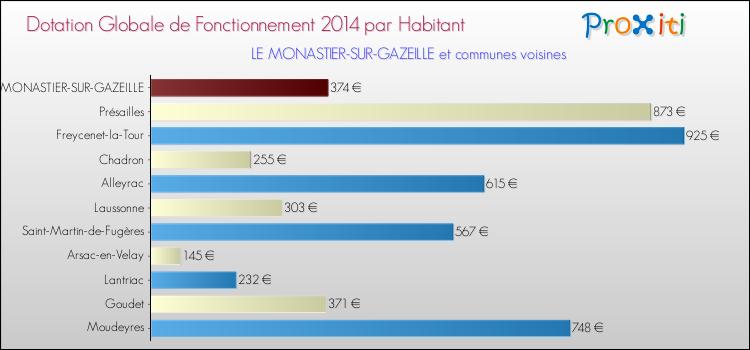 Montant des dotations globales de fonctionnement DGF par Habitant pour LE MONASTIER-SUR-GAZEILLE et les communes proches en 2014. Comparaison des des dotations globales de fonctionnement DGF par habitant pour LE MONASTIER-SUR-GAZEILLE et les communes voisines en 2014.