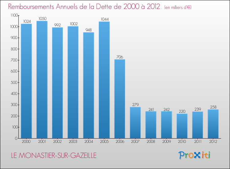 Evolution de l'annuité de la dette pour la commune de LE MONASTIER-SUR-GAZEILLE de 2000 à 2012 Annuités de la dette pour LE MONASTIER-SUR-GAZEILLE de 2000 à 2012