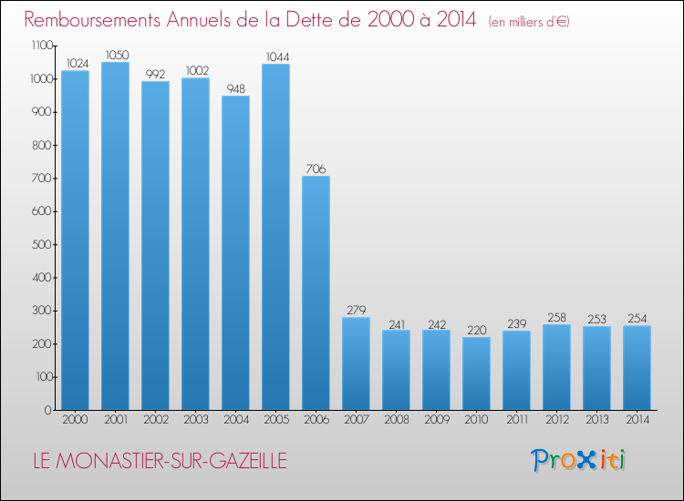 Evolution de l'annuité de la dette pour la commune de LE MONASTIER-SUR-GAZEILLE de 2000 à 2014 Annuités de la dette pour LE MONASTIER-SUR-GAZEILLE de 2000 à 2014