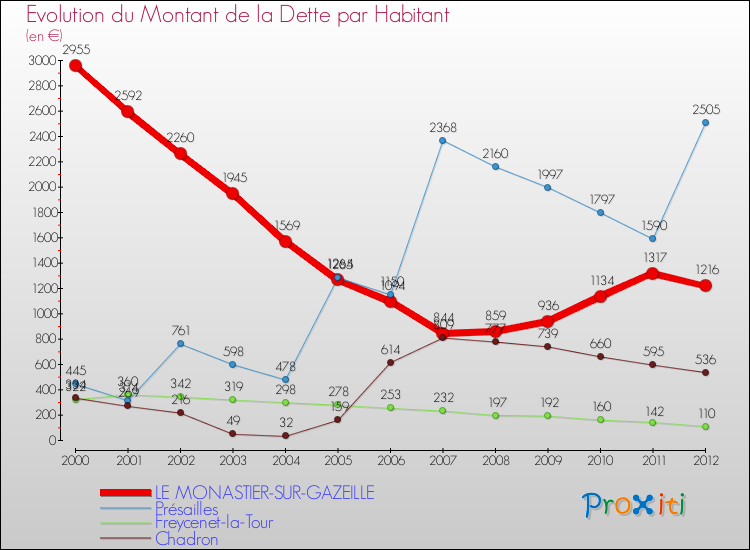 Evolution de la dette par habitant pour la commune de LE MONASTIER-SUR-GAZEILLE et les communes proches de 2000 à 2012 Comparaison de la dette par habitant pour LE MONASTIER-SUR-GAZEILLE et les communes voisines de 2000 à 2012