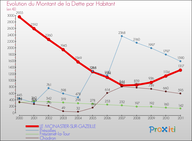 Evolution de la dette par habitant pour la commune de LE MONASTIER-SUR-GAZEILLE et les communes proches Comparaison de la dette par habitant pour LE MONASTIER-SUR-GAZEILLE et les communes voisines