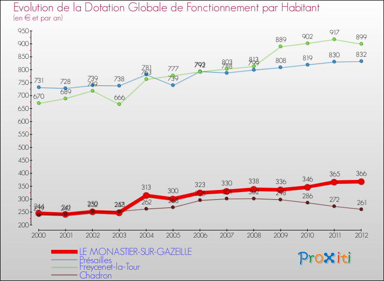 Evolution et montant de la dotation globale de fonctionnement par Habitant pour LE MONASTIER-SUR-GAZEILLE et les communes proches Comparaison des dotations globales de fonctionnement par habitant pour LE MONASTIER-SUR-GAZEILLE et les communes voisines
