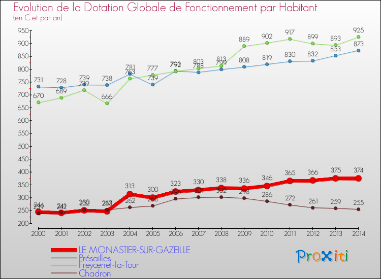 Evolution et montant de la dotation globale de fonctionnement par Habitant pour LE MONASTIER-SUR-GAZEILLE et les communes proches de 2000 à 2014. Comparaison des dotations globales de fonctionnement par habitant pour LE MONASTIER-SUR-GAZEILLE et les communes voisines de 2000 à 2014.