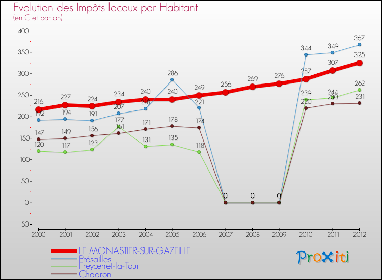 Evolution et montant des impôts locaux par Habitant pour LE MONASTIER-SUR-GAZEILLE et les communes proches Comparaison des impôts locaux par habitant pour LE MONASTIER-SUR-GAZEILLE et les communes voisines
