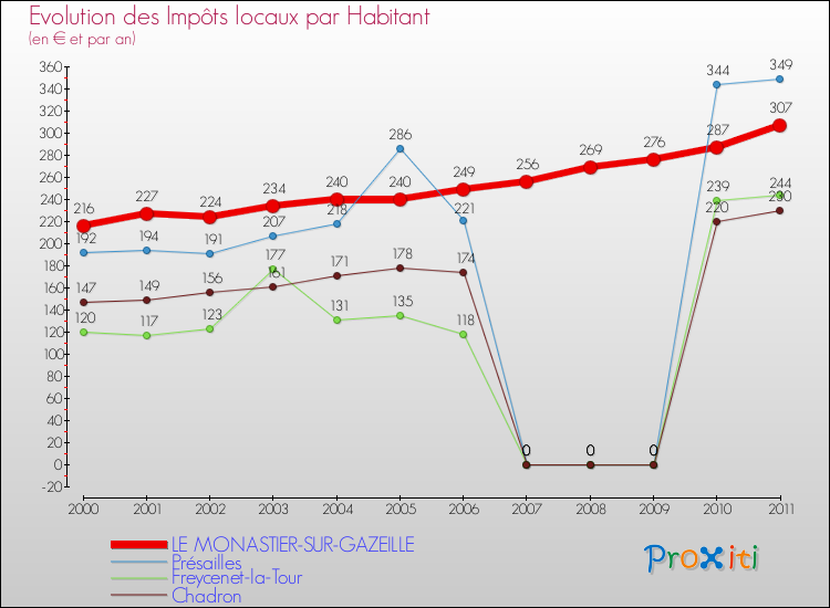 Evolution et montant des impôts locaux par Habitant pour LE MONASTIER-SUR-GAZEILLE et les communes proches Comparaison des impôts locaux par habitant pour LE MONASTIER-SUR-GAZEILLE et les communes voisines