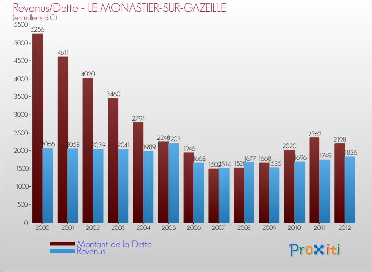 Evolution comparée de la dette et des revenus pour la commune de LE MONASTIER-SUR-GAZEILLE de 2000 à 2012 Comparaison de la dette et des revenus pour LE MONASTIER-SUR-GAZEILLE de 2000 à 2012