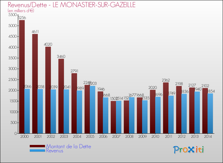 Evolution comparée de la dette et des revenus pour la commune de LE MONASTIER-SUR-GAZEILLE de 2000 à 2014 Comparaison de la dette et des revenus pour LE MONASTIER-SUR-GAZEILLE de 2000 à 2014