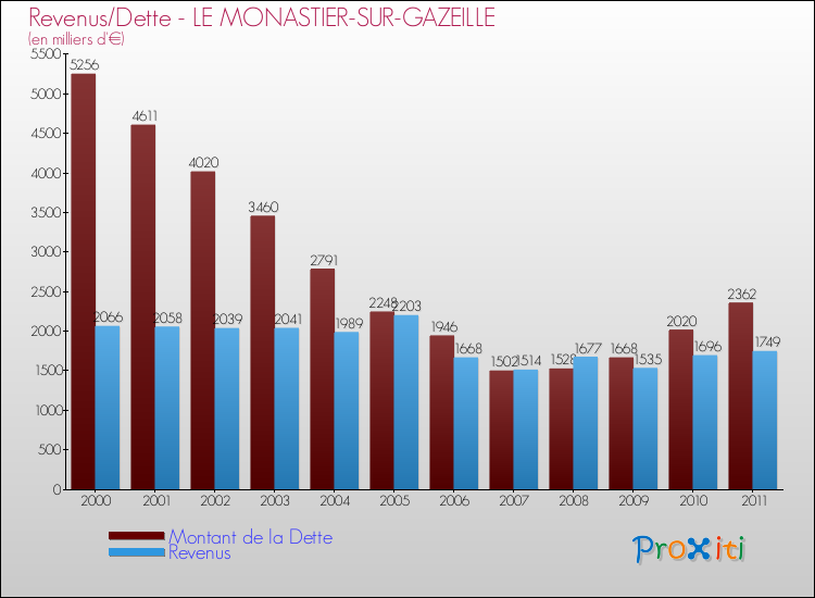 Evolution comparée de la dette et des revenus pour la commune de LE MONASTIER-SUR-GAZEILLE de 2000 à 2011 Comparaison de la dette et des revenus pour LE MONASTIER-SUR-GAZEILLE de 2000 à 2011